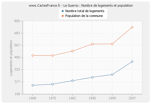 Le Guerno : Nombre de logements et population